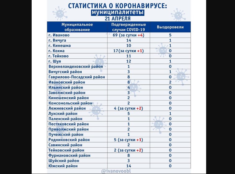 Заражения коронавирусом по районам Ивановской области: новые больные в пяти местах Заражения коронавирусом по районам Ивановской области: новые больные в пяти местах