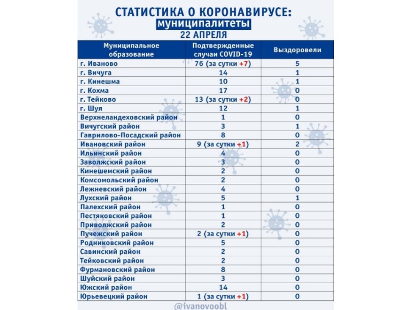 Новые случаи заражения коронавирусом 22 апреля по районам Ивановской области Новые случаи заражения коронавирусом 22 апреля по районам Ивановской области