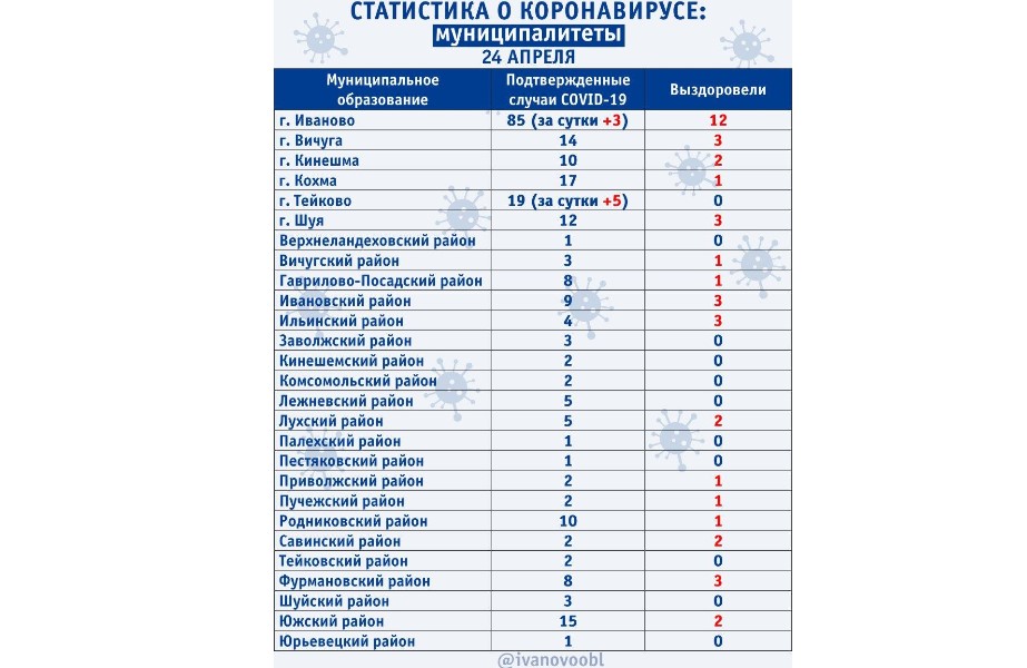Новые случаи заражения COVID-19 на 24 апреля по районам Ивановской области Новые случаи заражения COVID-19 на 24 апреля по районам Ивановской области