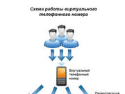 Как работает виртуальный номер телефона?