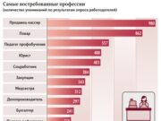 Востребованные рабочие профессии современности