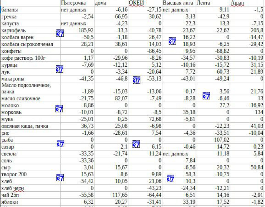 Цена еды в Иваново: дефицит бананов и дешевеющие яйца Цена еды в Иваново: дефицит бананов и дешевеющие яйца