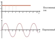 Применение постоянного тока