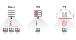 VPS-сервер: что это и зачем он нужен простыми словами