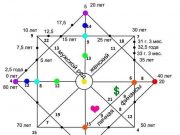 «Матрица судьбы»: рассчитайте свою матрицу онлайн